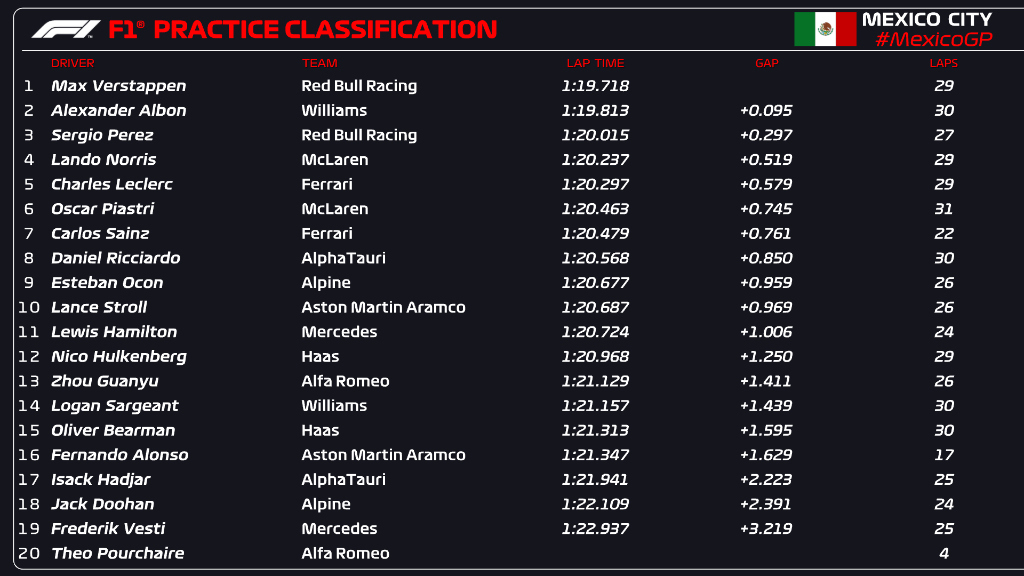 Formula1. Grand Prix Μεξικό: practice classification