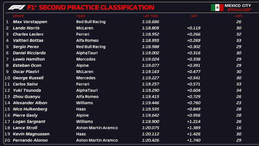 Formula1. Grand Prix Μεξικό: practice classification - second practice