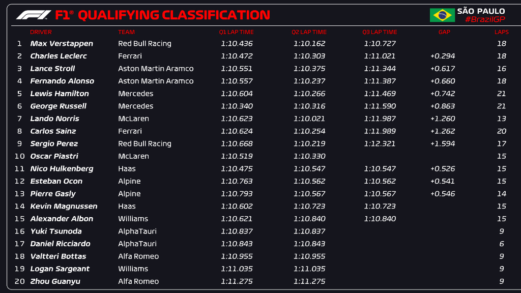 F1 Grand Prix of Brazil - 2023 - Qualifying - List