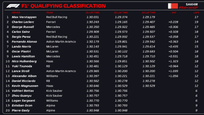 Formula 1: Κατατακτήριες Grand Prix Μπαχρέιν. Πρώτος Poleman της χρονιάς ο Μαξ Φερστάπεν!