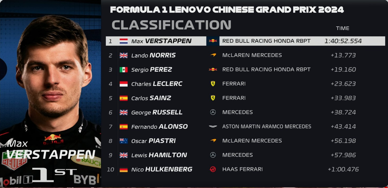 CHINESE GRAND PRIX 2024 Race results top 10
