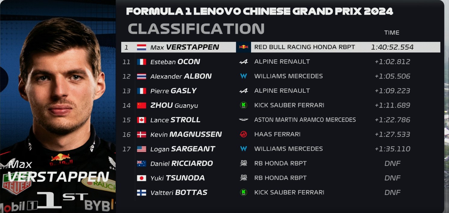 CHINESE GRAND PRIX 2024 Race results 11-17